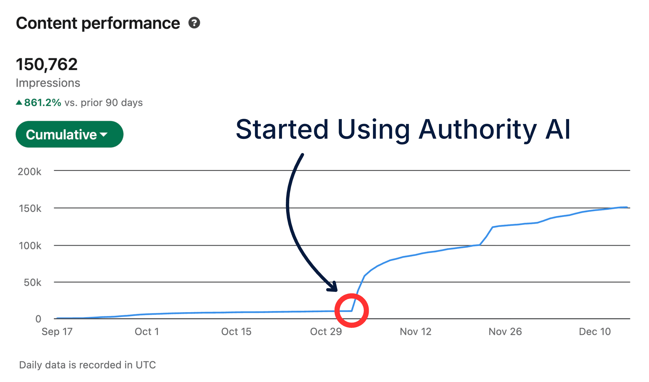 LinkedIn impressions growth from 0 to 150K in 6 weeks using Authority AI